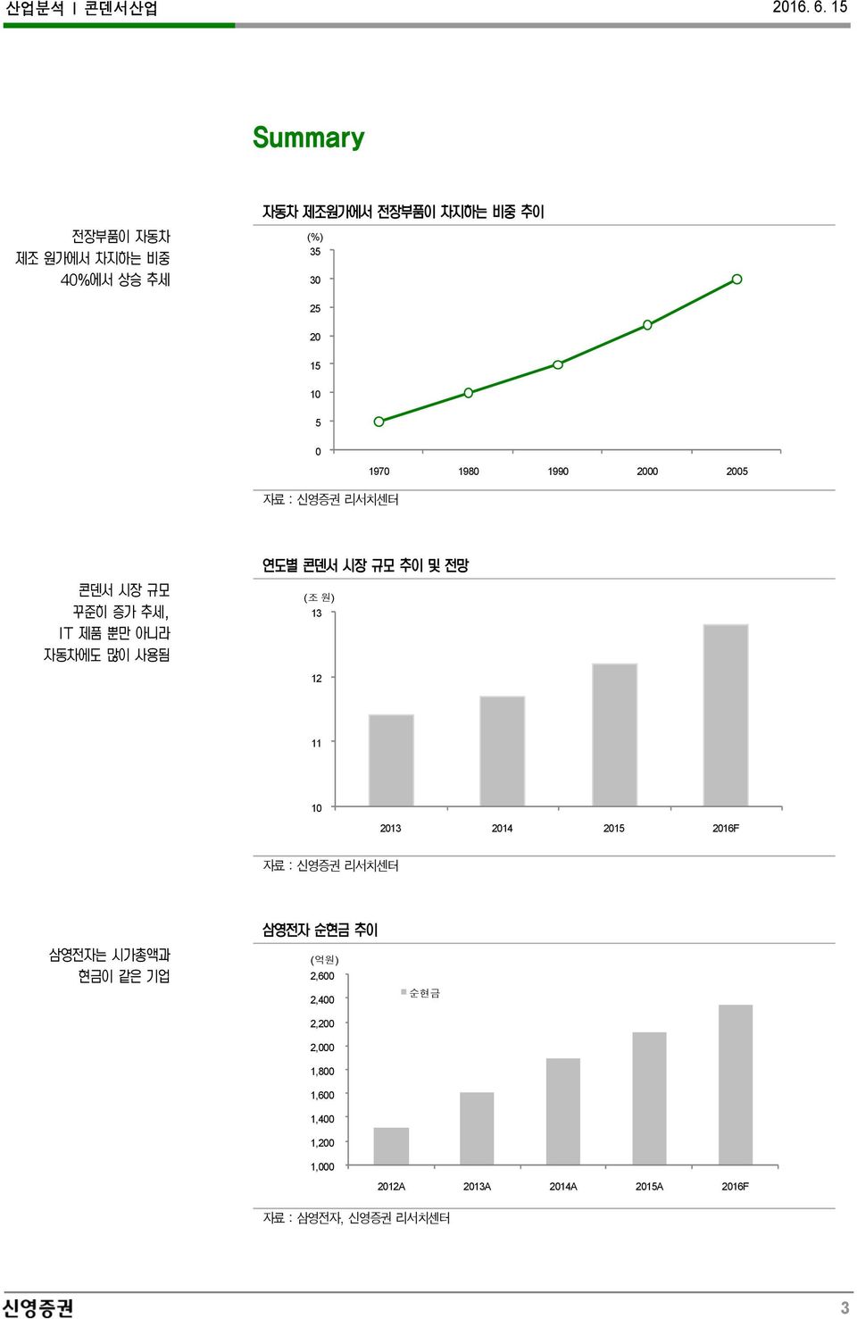 리서치센터 (억원) 2,600 2,400 순현금 2,200 2,000 1,800 1,600 1,400