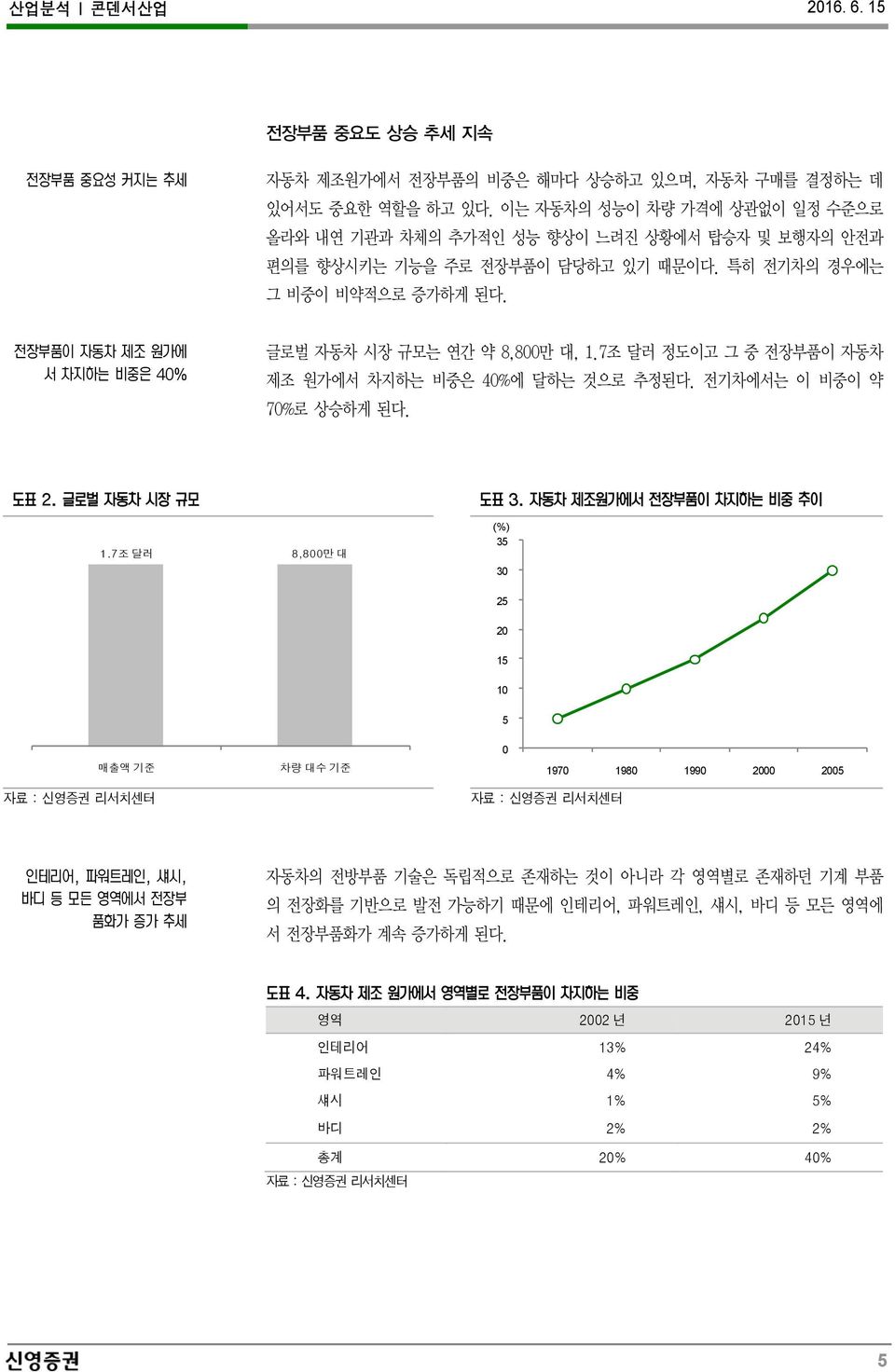 글로벌 자동차 시장 규모는 연간 약 8,800만 대, 1.