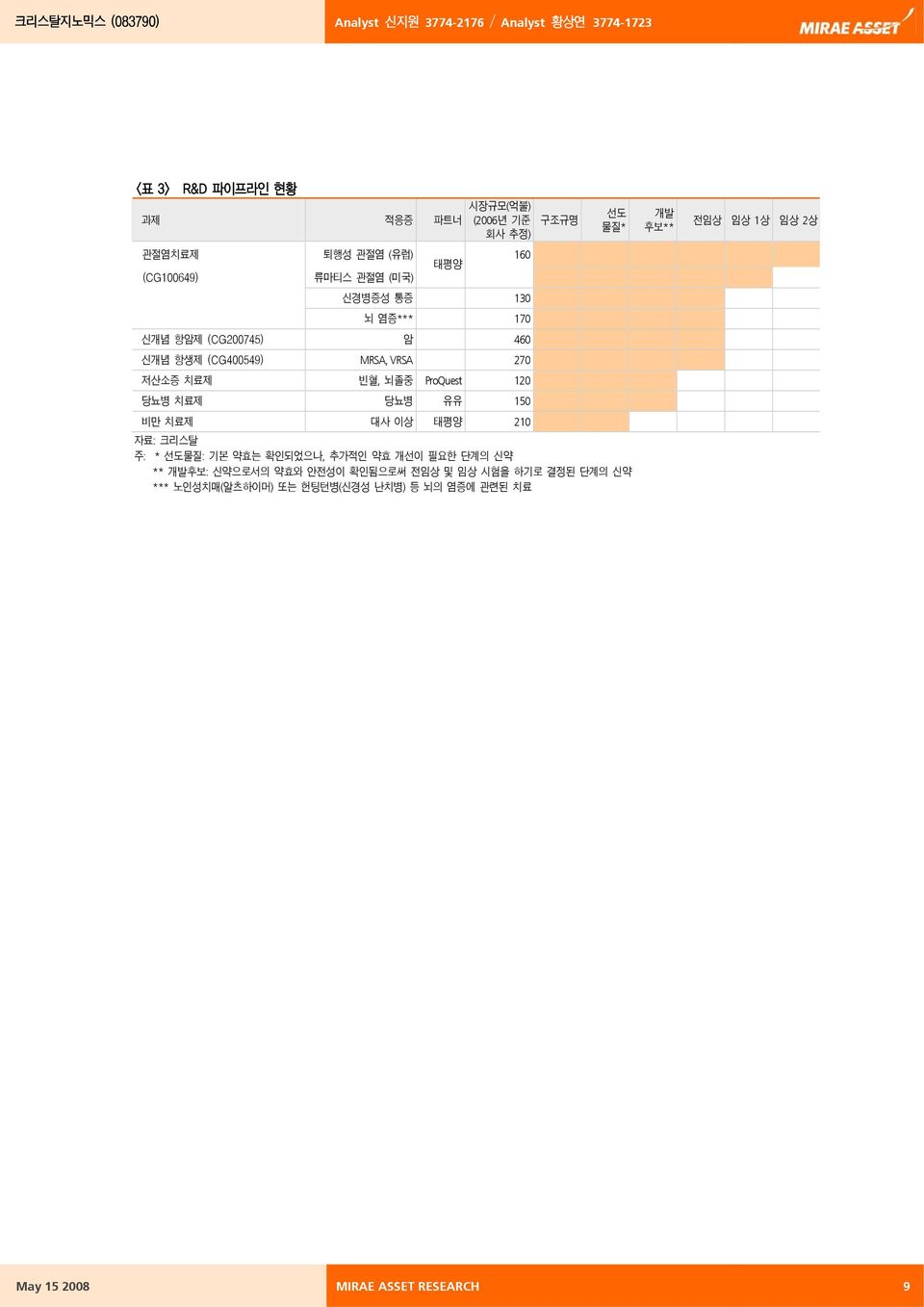 물질* 비만 치료제 대사 이상 태평양 210 자료: 크리스탈 주: * 선도물질: 기본 약효는 확인되었으나, 추가적인 약효 개선이 필요한 단계의 신약 ** 개발후보: 신약으로서의 약효와 안전성이 확인됨으로써 전임상 및 임상