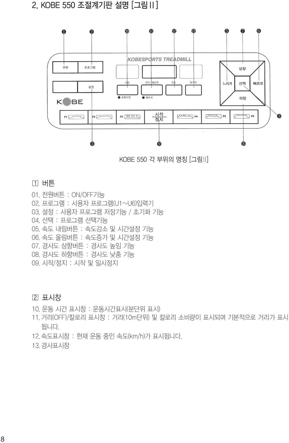 0000경사도 상향버튼 : 경사도 높임 기능 0000경사도 하향버튼 : 경사도 낮춤 기능 0000시작/정지 : 시작 및 일시정지 표시창 1111운동 시간 표시창 : 운동시간표시(분단위 표시)