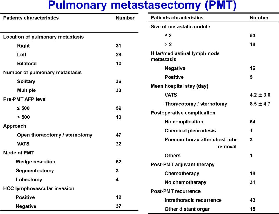 chracteristics Size of metastatic nodule 2 53 > 2 16 Hilar/mediastinal lymph node metastasis Negative 16 Positive 5 Mean hospital stay (day) Number VATS 4.2 ± 3.0 Thoracotomy / sternotomy 8.5 ± 4.