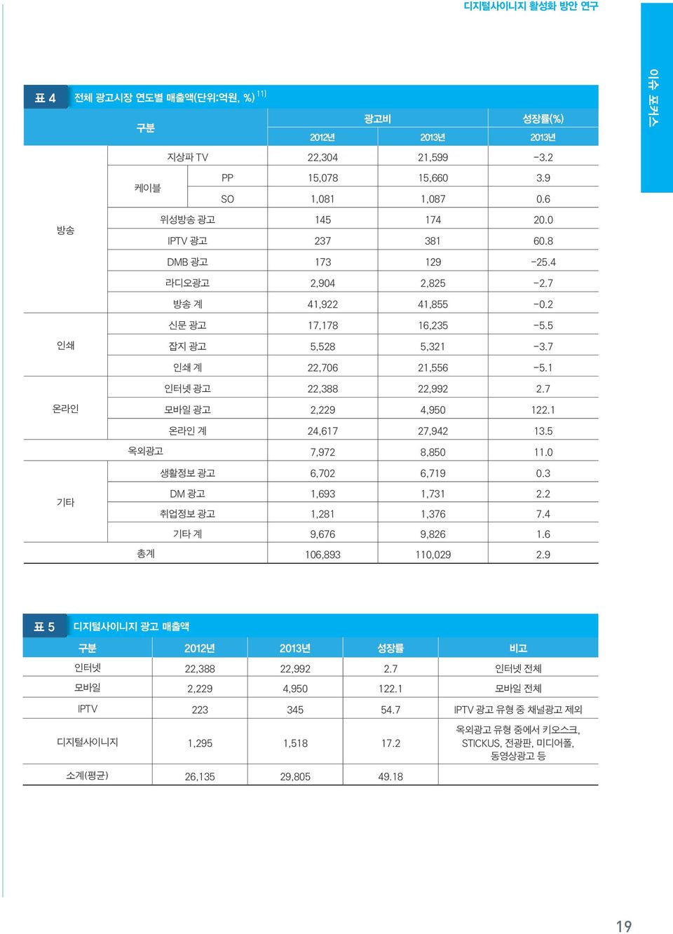 1 온라인 계 24,617 27,942 13.5 옥외광고 7,972 8,850 11.0 생활정보 광고 6,702 6,719 0.3 기타 DM 광고 1,693 1,731 2.2 취업정보 광고 1,281 1,376 7.4 기타 계 9,676 9,826 1.6 총계 106,893 110,029 2.