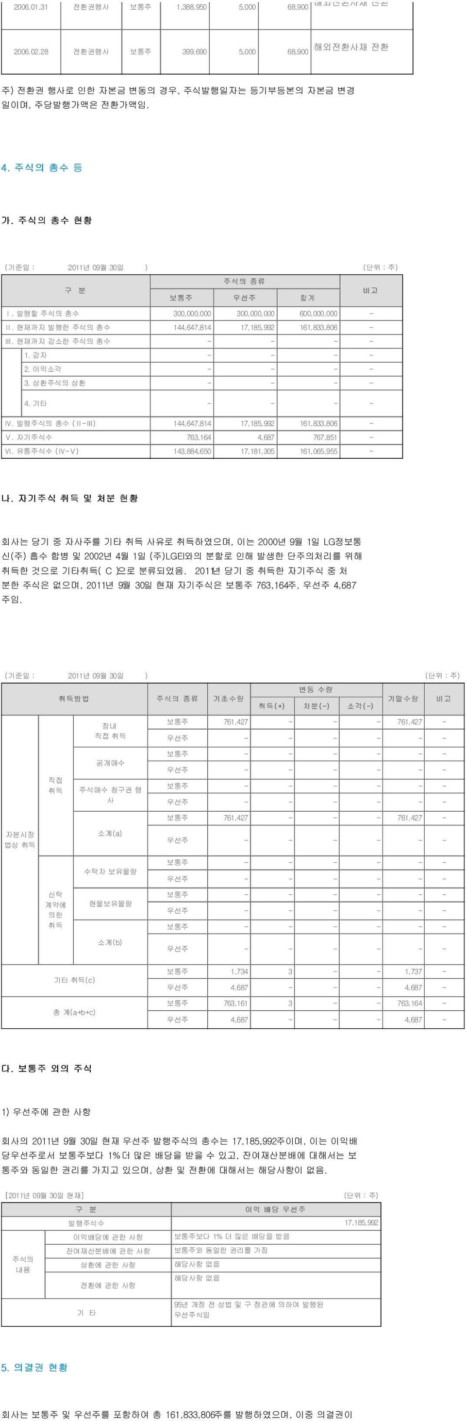 현재까지 감소한 주식의 총수 - - - - 1. 감자 - - - - 2. 이익소각 - - - - 3. 상환주식의 상환 - - - - 4. 기타 - - - - Ⅳ. 발행주식의 총수 (Ⅱ-Ⅲ) 144,647,814 17,185,992 161,833,806 - Ⅴ. 자기주식수 763,164 4,687 767,851 - Ⅵ.