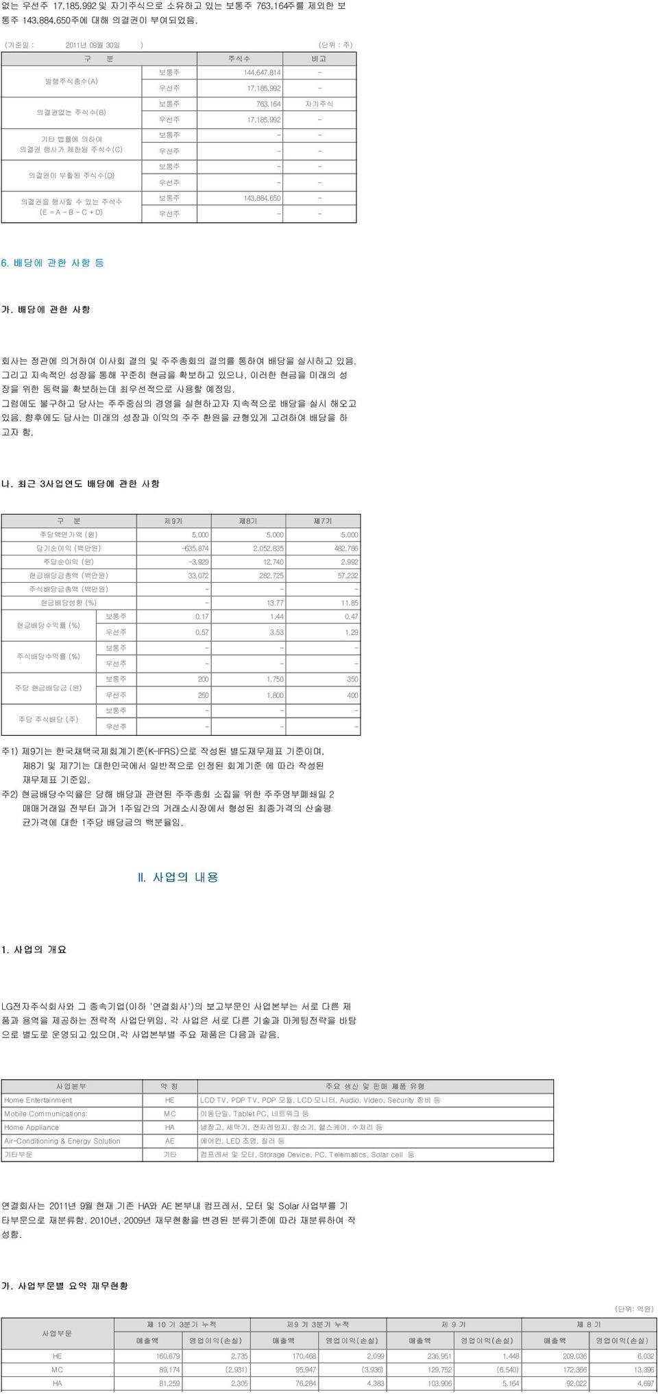 자기주식 우선주 17,185,992 - 보통주 - - 우선주 - - 보통주 - - 우선주 - - 보통주 143,884,650 - 우선주 - - 6. 배당에 관한 사항 등 가. 배당에 관한 사항 회사는 정관에 의거하여 이사회 결의 및 주주총회의 결의를 통하여 배당을 실시하고 있음.