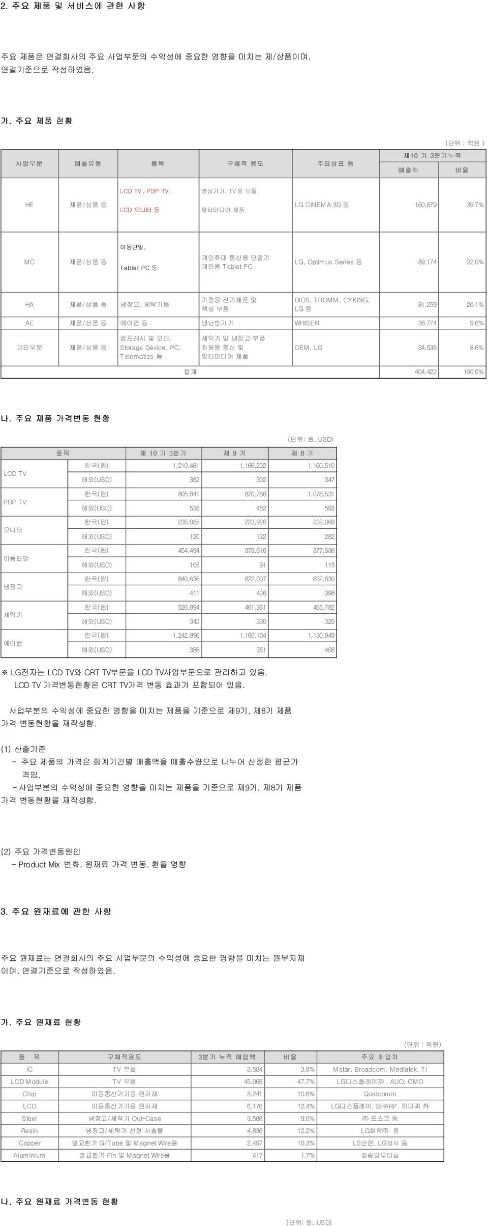 7% 이동단말, MC 제품/상품 등 Tablet PC 등 개인휴대 통신용 단말기 개인용 Tablet PC LG, Optimus Series 등 89,174 22.0% HA 제품/상품 등 냉장고, 세탁기등 가정용 전기제품 및 핵심 부품 DIOS, TROMM, CYKING, LG 등 81,259 20.