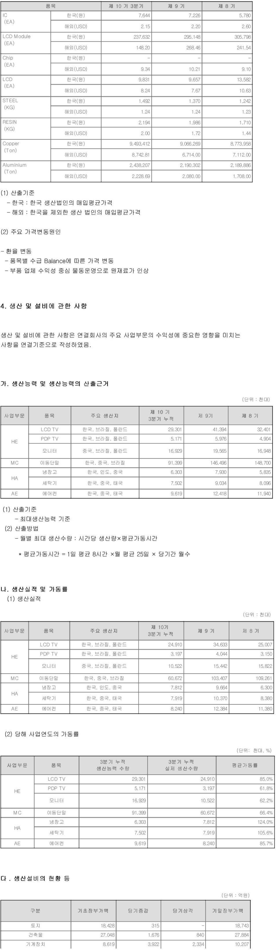 24 1.23 한국(원) 2,194 1,986 1,710 해외(USD) 2.00 1.72 1.44 한국(원) 9,493,412 9,066,269 8,773,958 해외(USD) 8,742.81 6,714.00 7,112.00 한국(원) 2,438,207 2,190,302 2,189,886 해외(USD) 2,228.69 2,080.00 1,708.