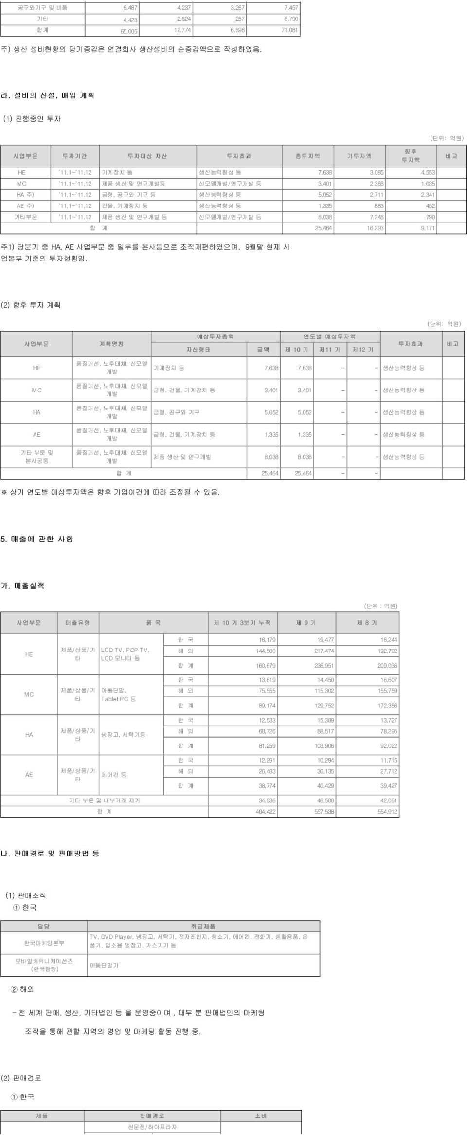 1~`11.12 금형, 공구와 기구 등 생산능력향상 등 5,052 2,711 2,341 AE 주) `11.1~`11.12 건물, 기계장치 등 생산능력향상 등 1,335 883 452 기타부문 `11.1~`11.12 제품 생산 및 연구개발 등 신모델개발/연구개발 등 8,038 7,248 790 합 계 25,464 16,293 9,171 주1) 당분기 중 HA, AE 사업부문 중 일부를 본사등으로 조직개편하였으며, 9월말 현재 사 업본부 기준의 투자현황임.