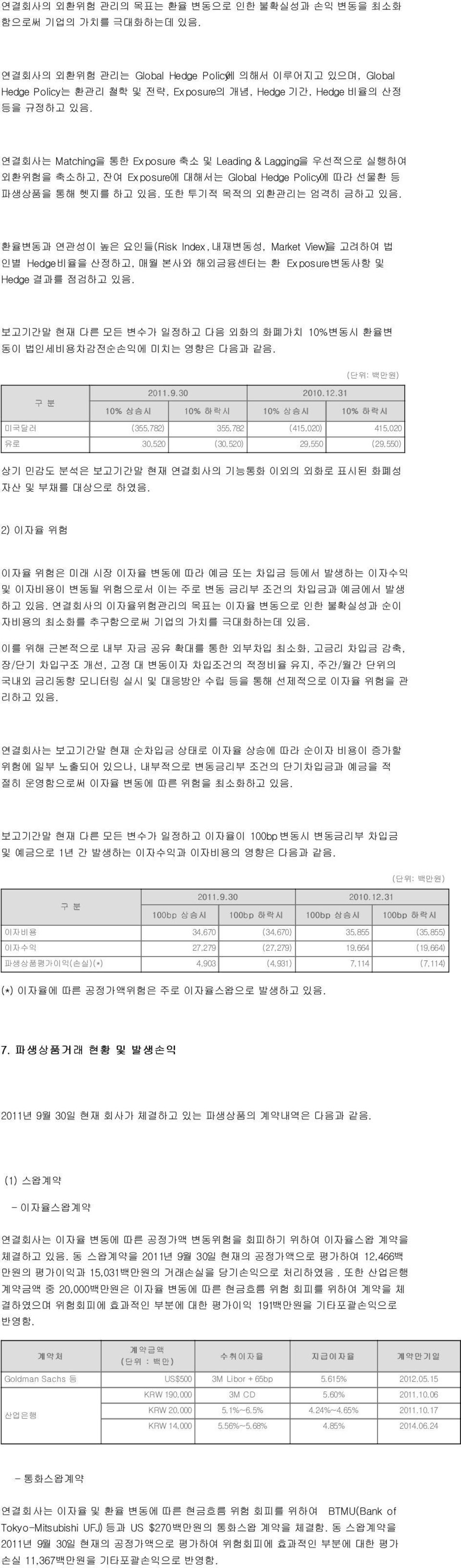 연결회사는 Matching을 통한 Exposure 축소 및 Leading & Lagging을 우선적으로 실행하여 외환위험을 축소하고, 잔여 Exposure에 대해서는 Global Hedge Policy에 따라 선물환 등 파생상품을 통해 헷지를 하고 있음. 또한 투기적 목적의 외환관리는 엄격히 금하고 있음.