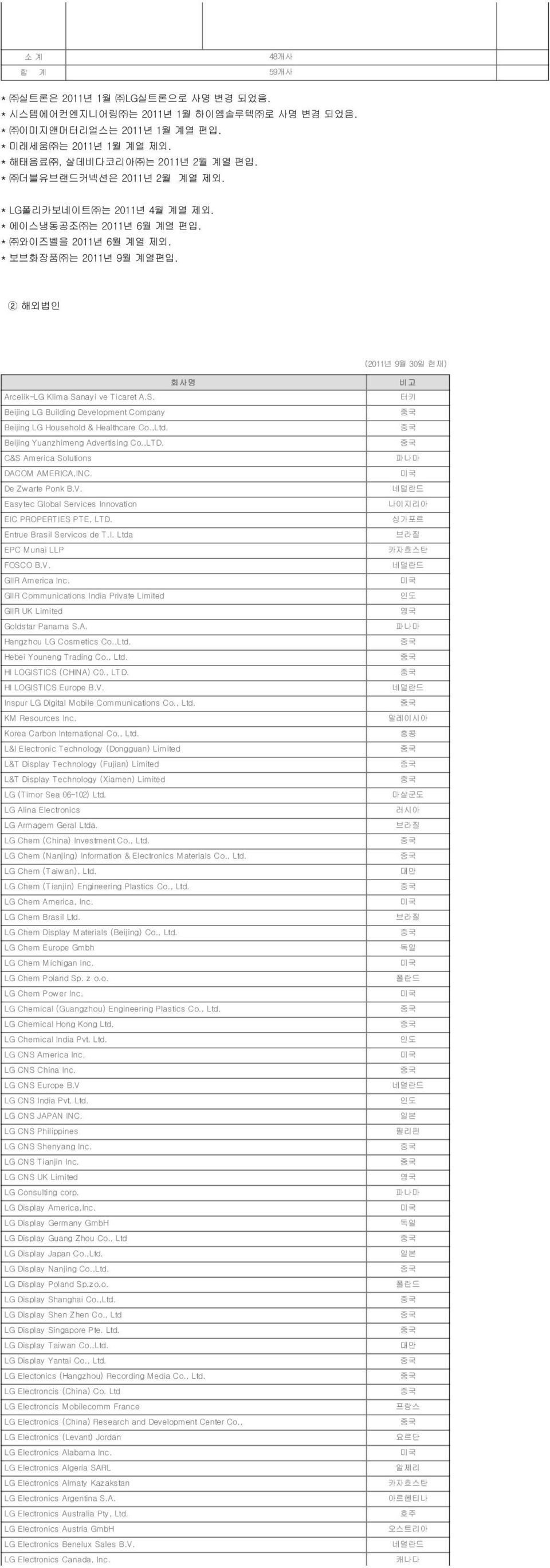 nayi ve Ticaret A.S. Beijing LG Building Development Company Beijing LG Household & Healthcare Co.,Ltd. Beijing Yuanzhimeng Advertising Co.,LTD. C&S America Solutions DACOM AMERICA,INC.