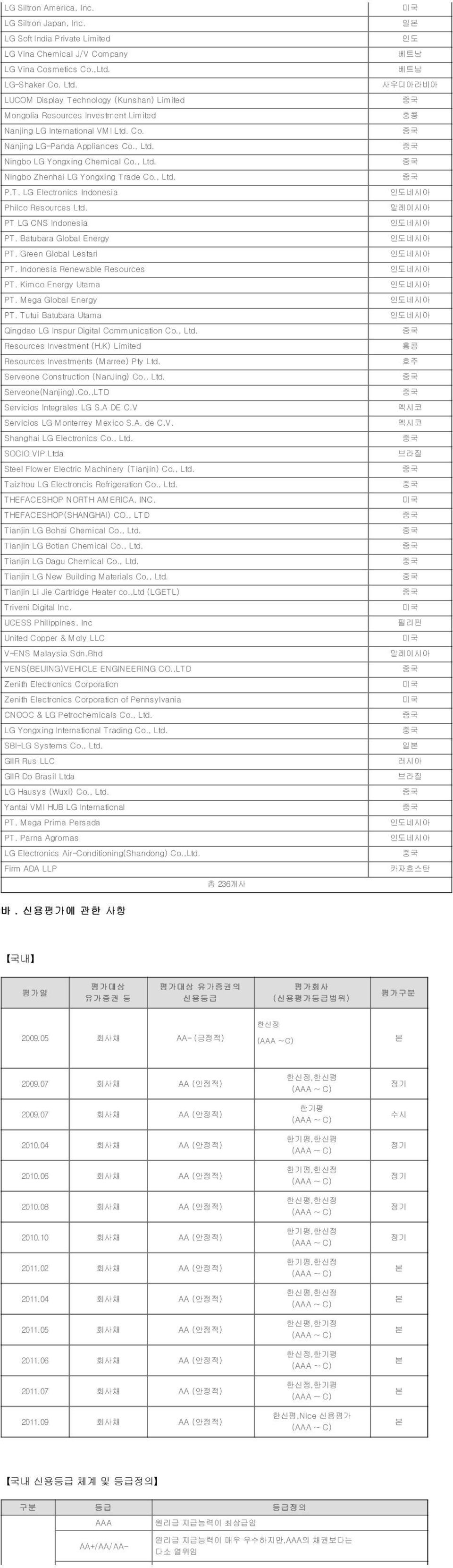 , Ltd. P.T. LG Electronics Indonesia Philco Resources Ltd. PT LG CNS Indonesia PT. Batubara Global Energy PT. Green Global Lestari PT. Indonesia Renewable Resources PT. Kimco Energy Utama PT.