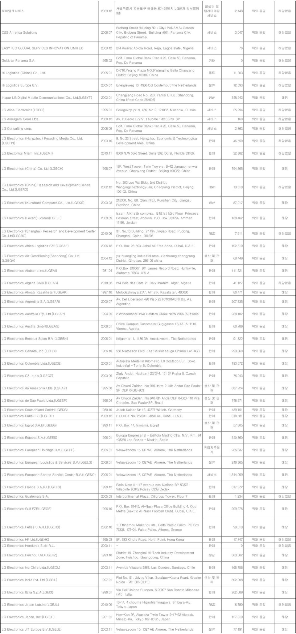 12 2/4 Kudirat Abiola Road, Ikeja, Lagos state, Nigeria 서비스 76 위와 동일 해당없음 Goldstar Panama S.A. 1995.02 Hi Logistics (China) Co., Ltd. 2005.01 Edif. Torre Global Bank Piso # 20, Calle 50, Panama, Rep.