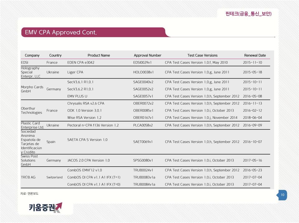 0.1 SAGE0052v2 CPA Test Cases Version 1.0.g, June 2011 2015-10-11 EMV PLUS U SAGE0057v1 CPA Test Cases Version 1.0.h, September 2012 2016-05-08 Oberthur Technologies Plastic Card Enterprise Ltd.