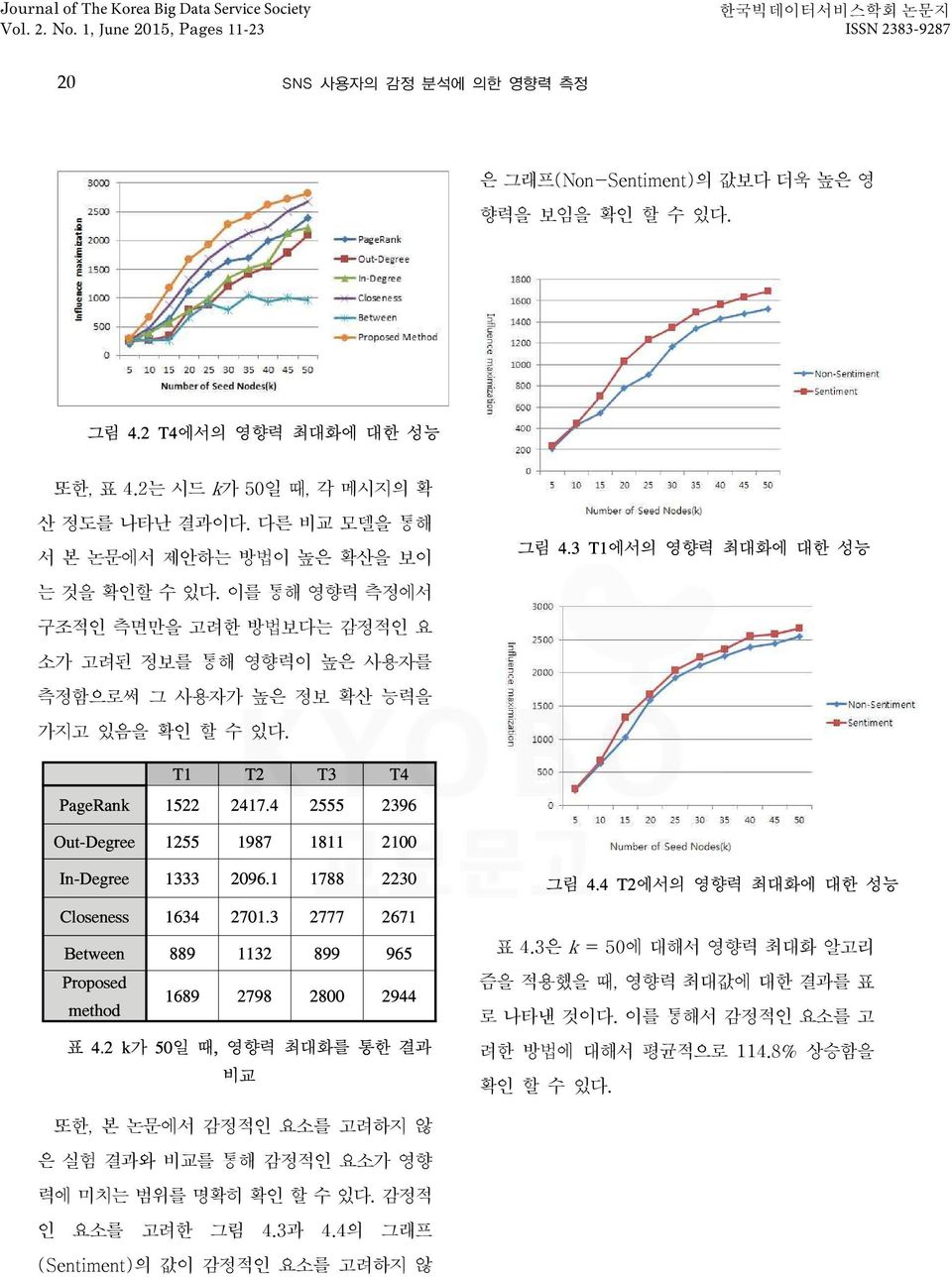 3 T1에서의 영향력 최대화에 대한 성능 T1 T2 T3 T4 PageRank 1522 2417.4 2555 2396 Out-Degree 1255 1987 1811 2100 In-Degree 1333 2096.1 1788 2230 Closeness 1634 2701.