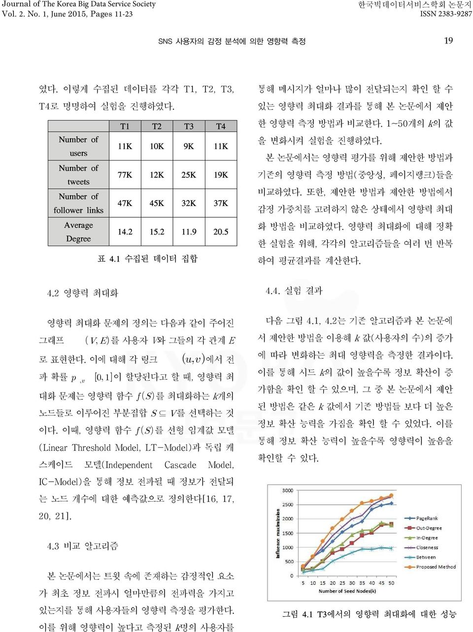 1 수집된 데이터 집합 통해 메시지가 얼마나 많이 전달되는지 확인 할 수 있는 영향력 최대화 결과를 통해 본 논문에서 제안 한 영향력 측정 방법과 비교한다. 1~50개의 k의 값 을 변화시켜 실험을 진행하였다. 본 논문에서는 영향력 평가를 위해 제안한 방법과 기존의 영향력 측정 방법(중앙성, 페이지랭크)들을 비교하였다.