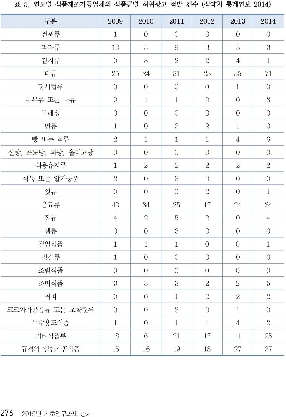 2 식육 또는 알가공품 2 0 3 0 0 0 엿류 0 0 0 2 0 1 음료류 40 34 25 17 24 34 장류 4 2 5 2 0 4 잼류 0 0 3 0 0 0 절임식품 1 1 1 0 0 1 젓갈류 1 0 0 0 0 0 조림식품 0 0 0 0 0 0