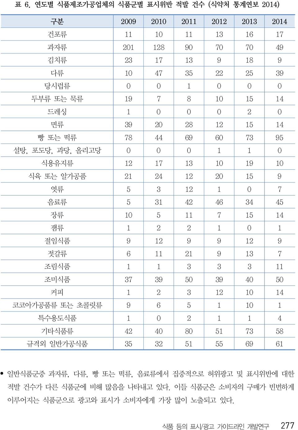 장류 10 5 11 7 15 14 잼류 1 2 2 1 0 1 절임식품 9 12 9 9 12 9 젓갈류 6 11 21 9 13 7 조림식품 1 1 3 3 3 11 조미식품 37 39 50 39 40 50 커피 1 2 3 12 10 14 코코아가공품류 또는 초콜릿류 9 6 5 1 10 1 특수용도식품 1 0 2 1 1 4 기타식품류 42 40 80 51 73