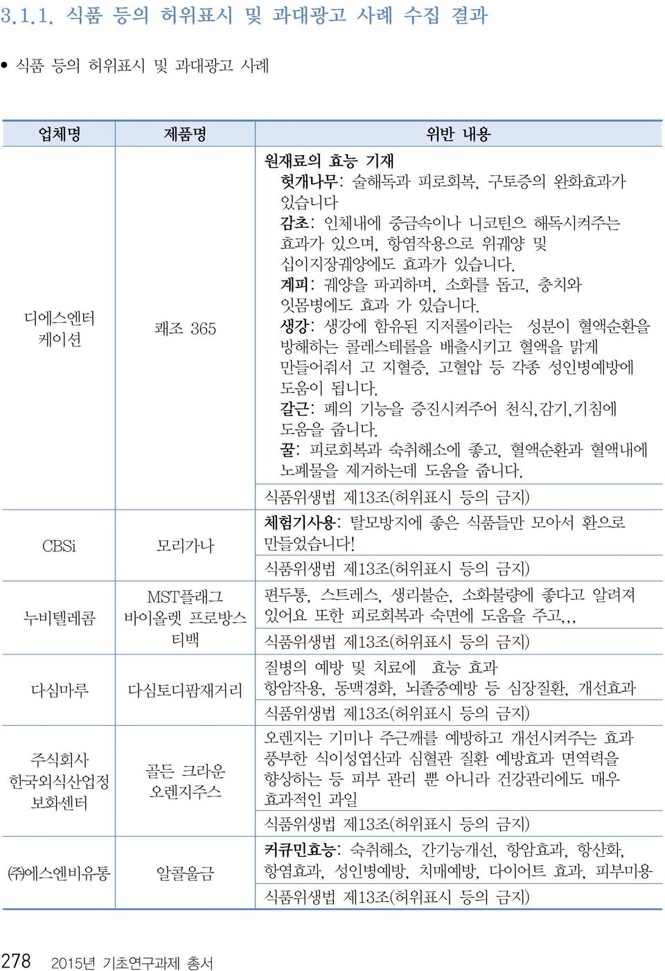 생강: 생강에 함유된 지저롤이라는 성분이 혈액순환을 방해하는 콜레스테롤을 배출시키고 혈액을 맑게 만들어줘서 고 지혈증, 고혈압 등 각종 성인병예방에 도움이 됩니다. 갈근: 폐의 기능을 증진시켜주어 천식, 감기, 기침에 도움을 줍니다. 꿀: 피로회복과 숙취해소에 좋고, 혈액순환과 혈액내에 노폐물을 제거하는데 도움을 줍니다.