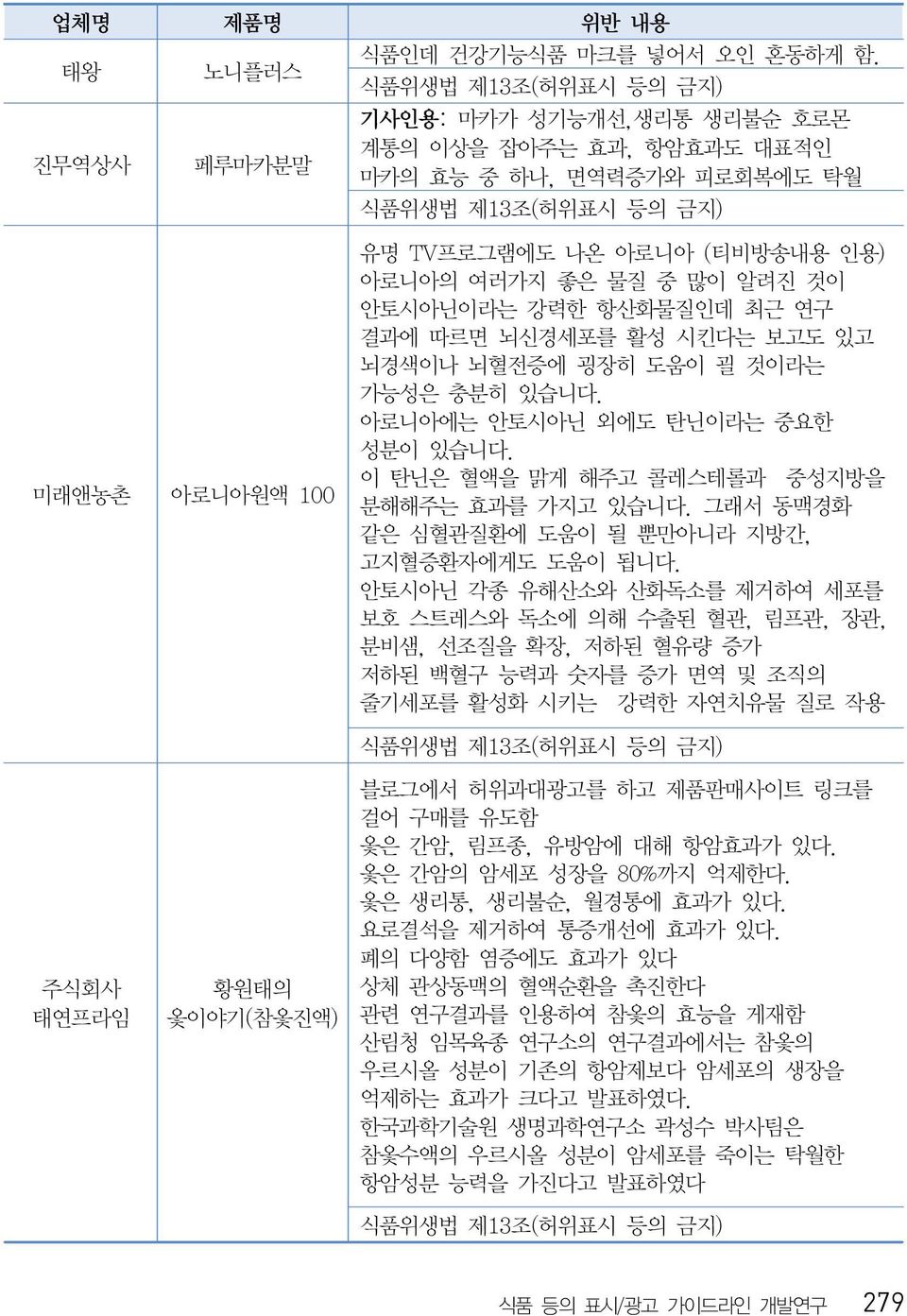 항산화물질인데 최근 연구 결과에 따르면 뇌신경세포를 활성 시킨다는 보고도 있고 뇌경색이나 뇌혈전증에 굉장히 도움이 괼 것이라는 가능성은 충분히 있습니다. 아로니아에는 안토시아닌 외에도 탄닌이라는 중요한 성분이 있습니다. 이 탄닌은 혈액을 맑게 해주고 콜레스테롤과 중성지방을 분해해주는 효과를 가지고 있습니다.