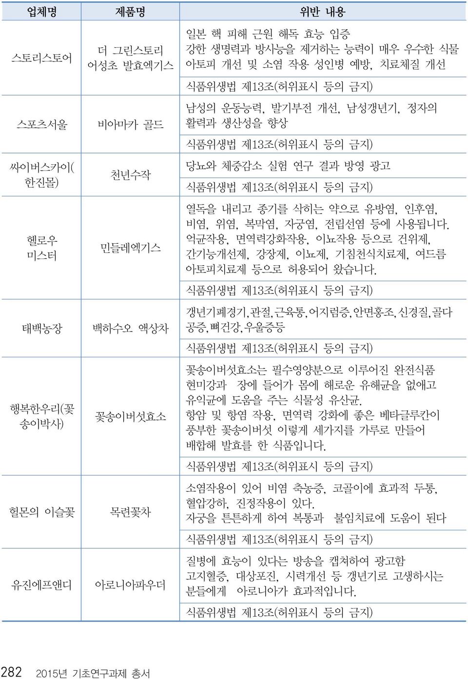 억균작용, 면역력강화작용, 이뇨작용 등으로 건위제, 간기능개선제, 강장제, 이뇨제, 기침천식치료제, 여드름 아토피치료제 등으로 허용되어 왔습니다.