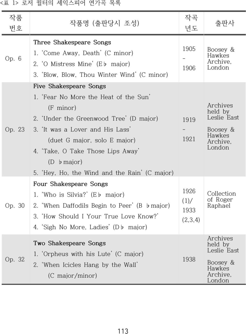 It was a Lover and His Lass (duet G major, solo E major) 4. Take, O Take Those Lips Away 1919-1921 Archives held by Leslie East Boosey & Hawkes Archive, London (D major) 5.