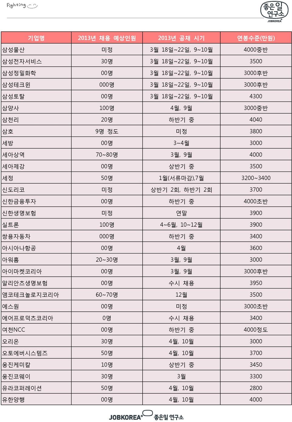 신한금융투자 00명 하반기 중 4000초반 신한생명보험 미정 연말 3900 실트론 100명 4~6월, 10~12월 3900 쌍용자동차 000명 하반기 중 3400 아시아나항공 00명 4월 3600 아워홈 20~30명 3월, 9월 3000 아이마켓코리아 00명 3월, 9월 3000후반 알리안츠생명보험 00명 수시 채용 3950 앰코테크놀로지코리아