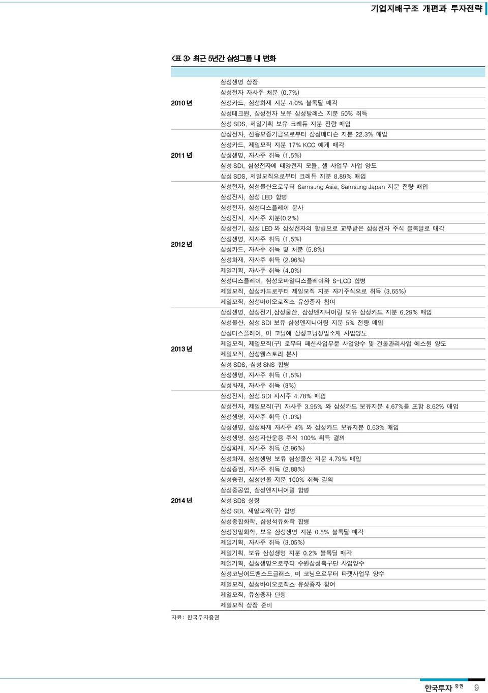 89% 매입 삼성전자, 삼성물산으로부터 Samsung Asia, Samsung Japan 지분 전량 매입 삼성전자, 삼성 LED 합병 삼성전자, 삼성디스플레이 분사 삼성전자, 자사주 처분(0.2%) 삼성전기, 삼성 LED 와 삼성전자의 합병으로 교부받은 삼성전자 주식 블록딜로 매각 삼성생명, 자사주 취득 (1.5%) 삼성카드, 자사주 취득 및 처분 (5.