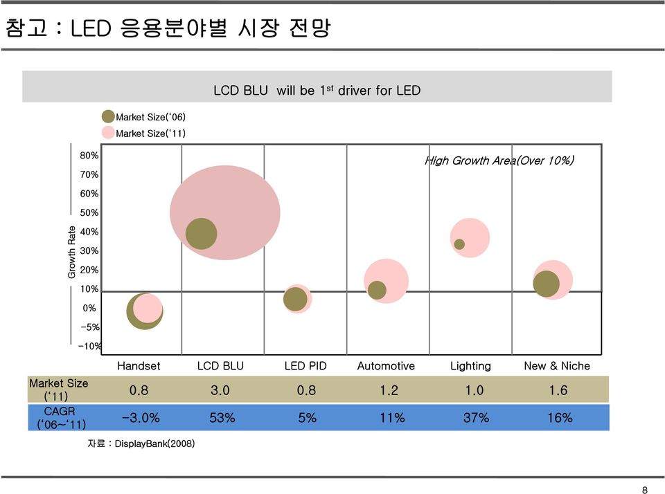 Market Size ( 11) CAGR ( 06~ 11) 0% -5% -10% Handset LCD BLU LED PID Automotive