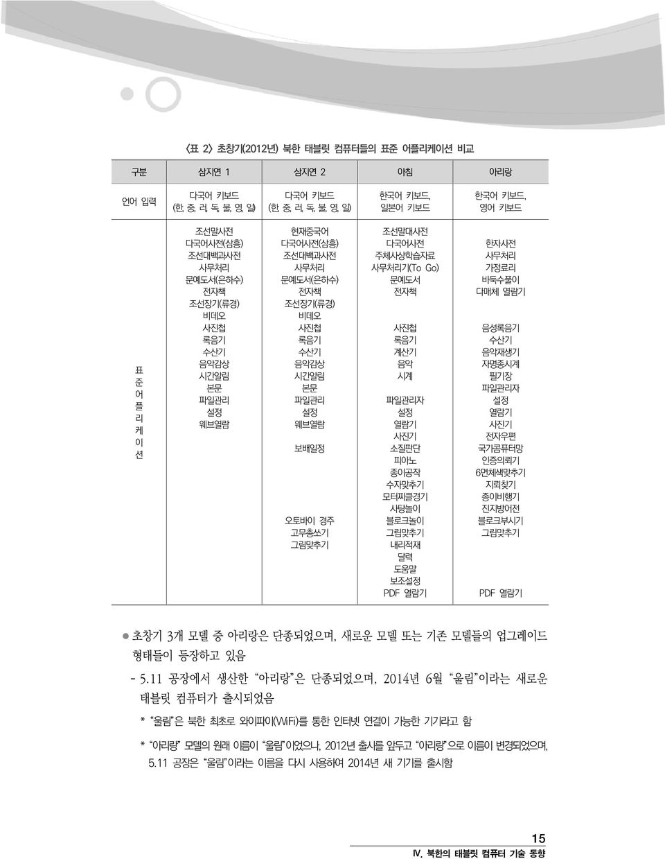 조선말대사전 다국어사전 주체사상학습자료 사무처리기(To Go) 문예도서 전자책 사진첩 록음기 계산기 음악 시계 파일관리자 설정 열람기 사진기 소질판단 피아노 종이공작 수자맞추기 모터찌클경기 사탕놀이 블로크놀이 그림맞추기 내리적재 달력 도움말 보조설정 PDF 열람기 한자사전 사무처리 가정료리 바둑수풀이 다매체 열람기 음성록음기 수산기 음악재생기 자명종시계