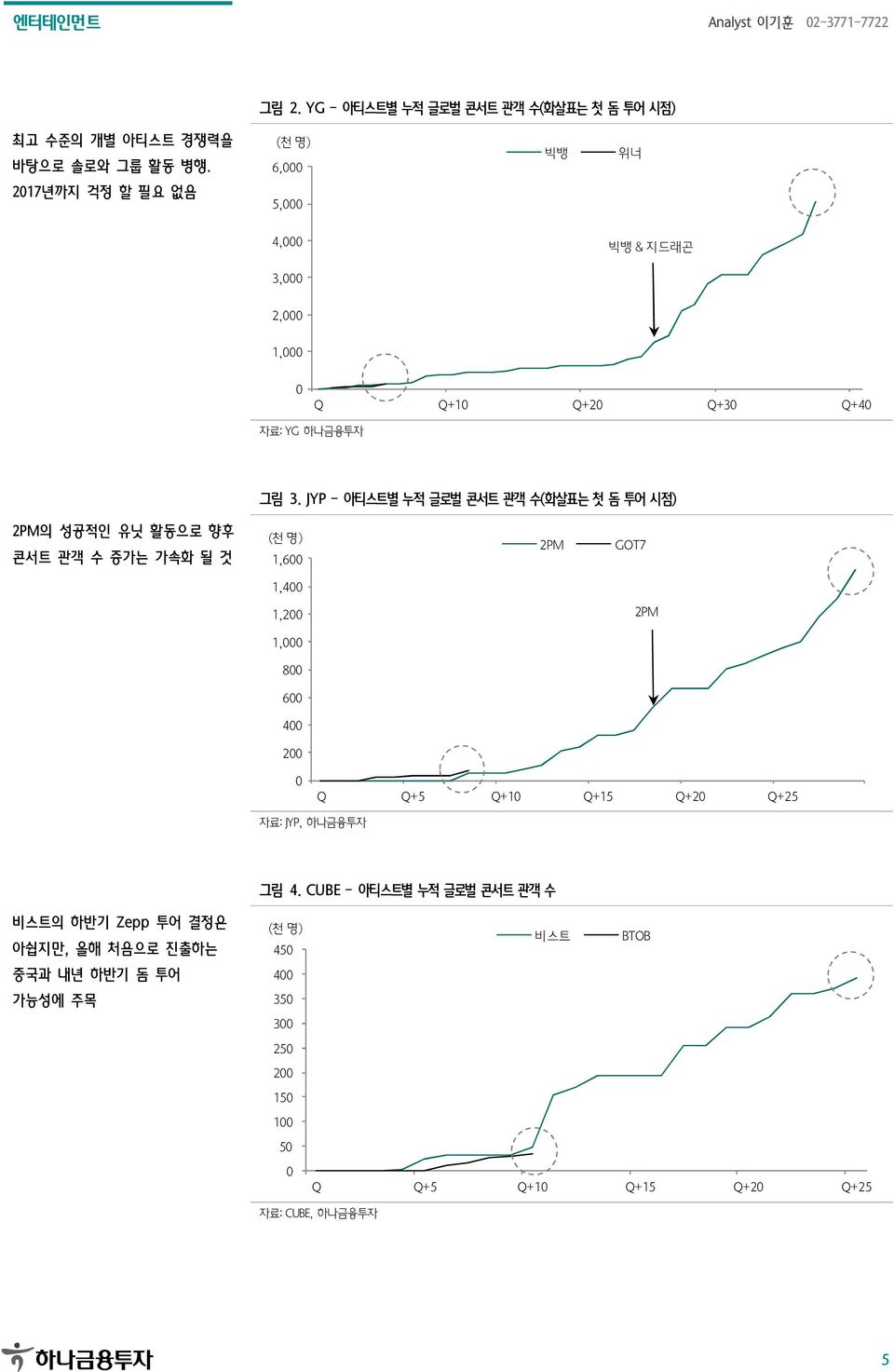 JYP - 아티스트별 누적 글로벌 콘서트 관객 수(화살표는 첫 돔 투어 시점) 2PM의 성공적인 유닛 활동으로 향후 콘서트 관객 수 증가는 가속화 될 것 (천 명) 1,6 2PM GOT7 1,4 1,2 2PM 1, 8 6 4 2 Q