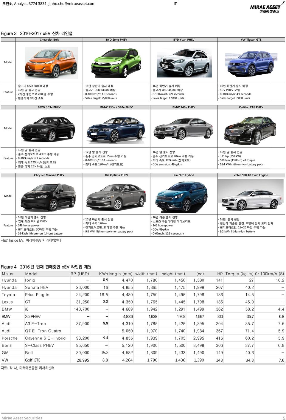 Plug g in 24,200 16.5 Lexus CT 31,250 BMW i8 140,700 BMW X5 PHEV Audi on A3 E-Tro - KWh length (mm) width (mm)) 8.9 4,4 470 1,780 0 height (mm)) (cc) 1,450 0 1,580 141 HP Torque (kg.