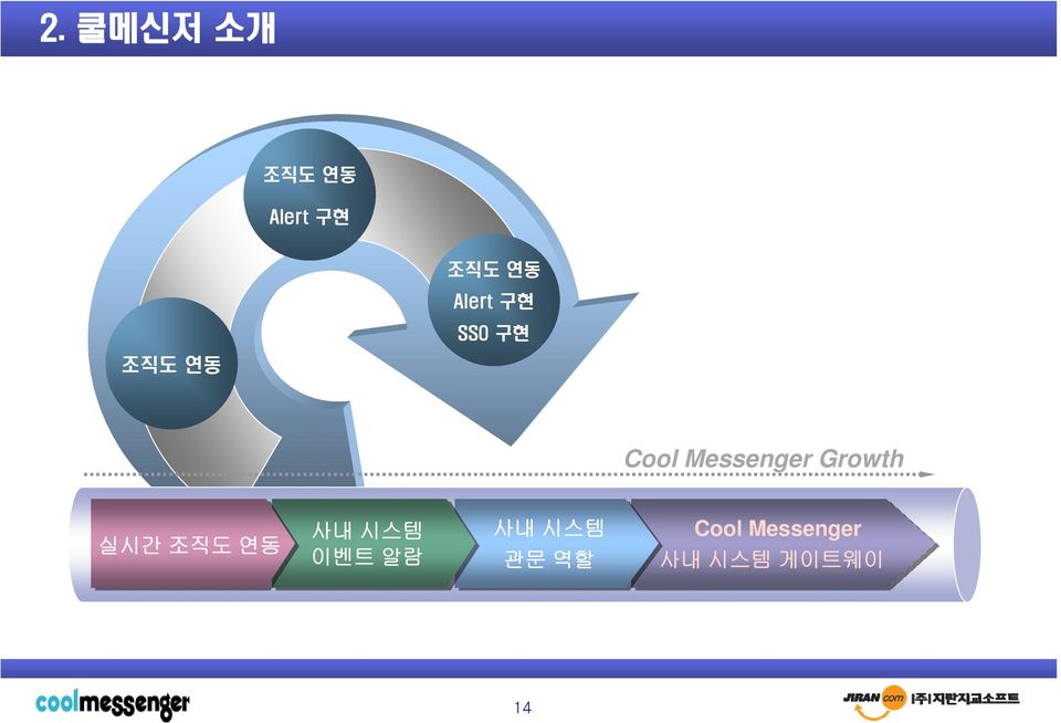Messenger Growth 실시간 조직도 연동 사내 시스템