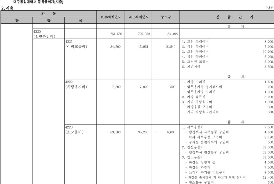 기타 차량유지비 1,000, - 차량용품 구입비 500, - 기타 차량유지관리비 500, 4223 1.