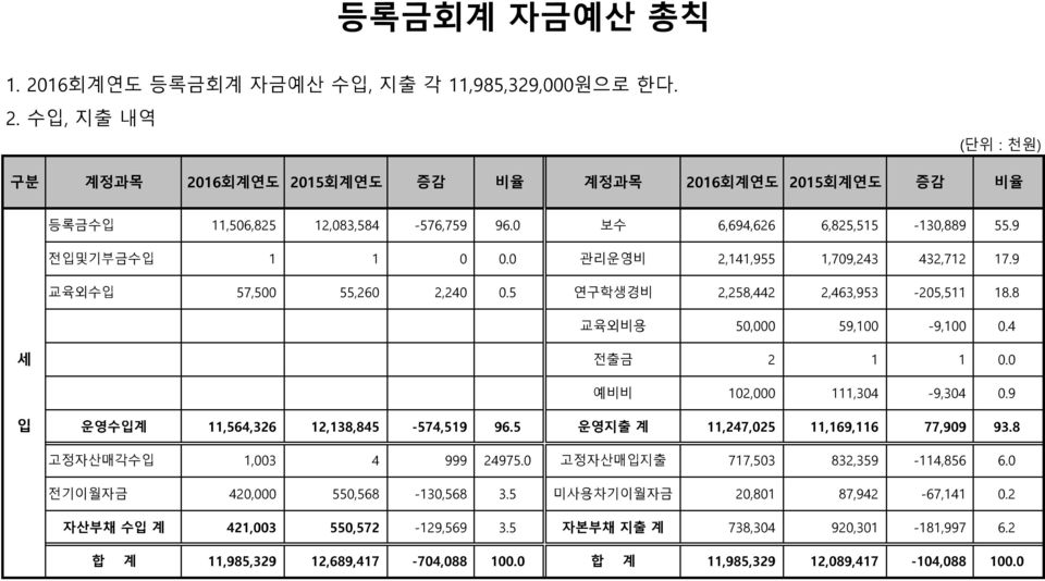 0 예비비 102,000 111,304-9,304 0.9 입 운영수입계 11,564,326 12,138,845-574,519 96.5 운영지출 계 11,247,025 11,169,116 77,909 93.8 고정자산매각수입 1,003 4 999 24975.0 고정자산매입지출 717,503 832,359-114,856 6.