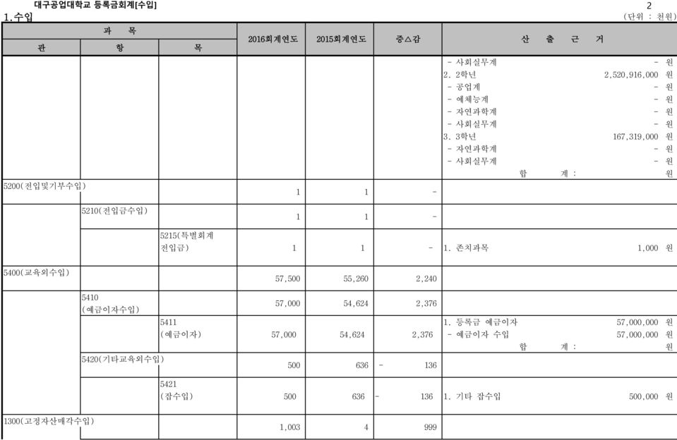 3학년 167,319,000 원 - 자연학계 - 원 - 사회실무계 - 원 합 계 : 원 5210(전입금수입) 1 1-5215(특별회계 전입금) 1 1-1.