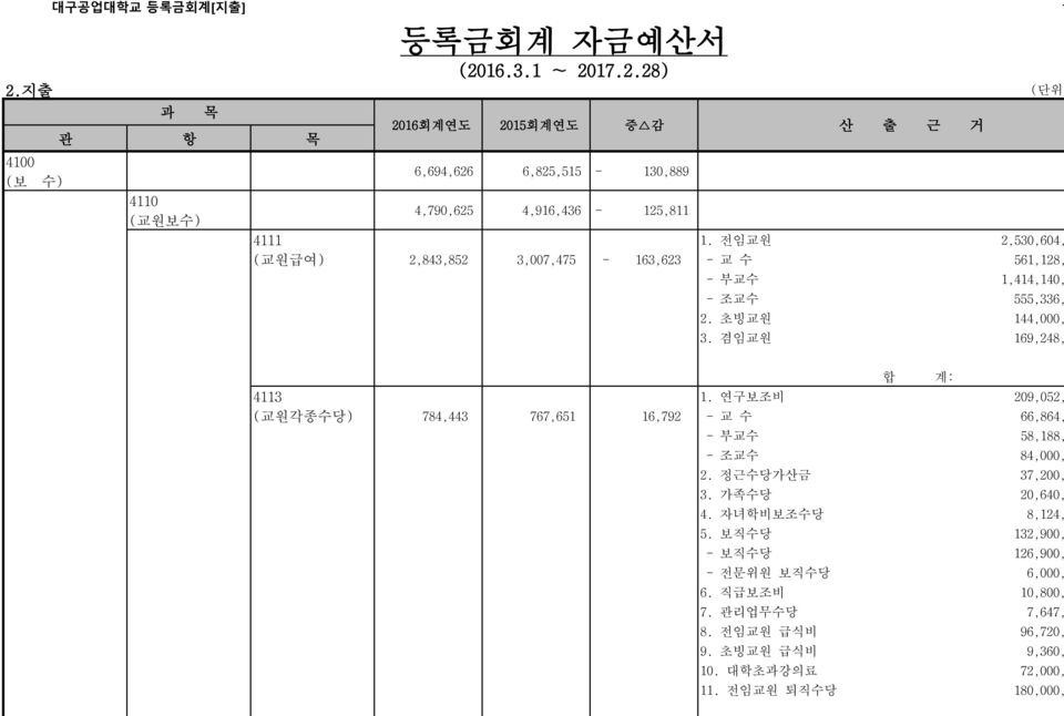 연구보조비 209,052, (교원각종수당) 784,443 767,651 16,792 - 교 수 66,864, - 부교수 58,188, - 조교수 84,000, 2. 정근수당가산금 37,200, 3. 가족수당 20,640, 4. 자녀학비보조수당 8,124, 5.