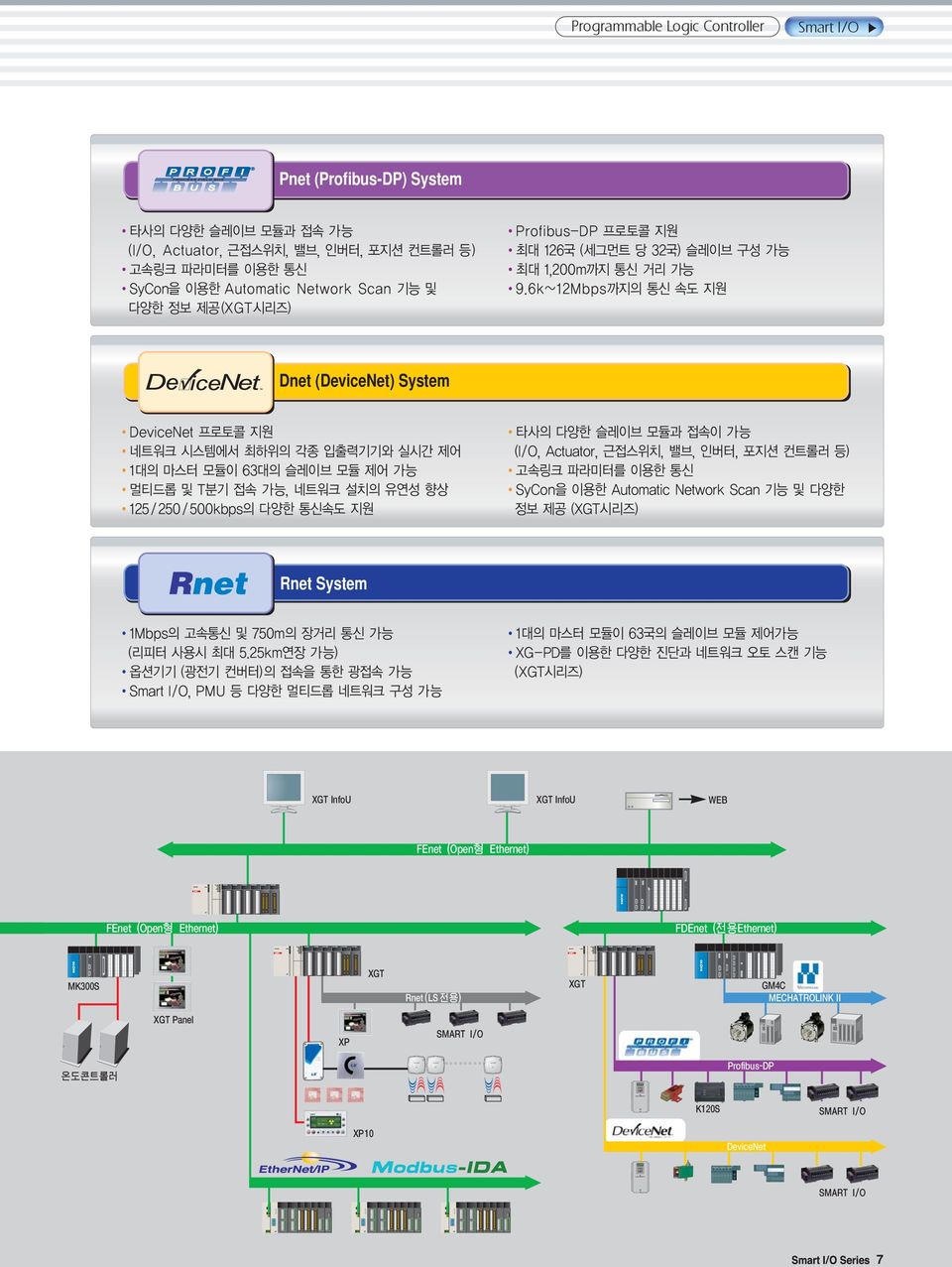 FEnet (Open형 Ethernet) FDEnet (전용Ethernet) MK300S XGT Rnet (LS 전용) XGT GM4C