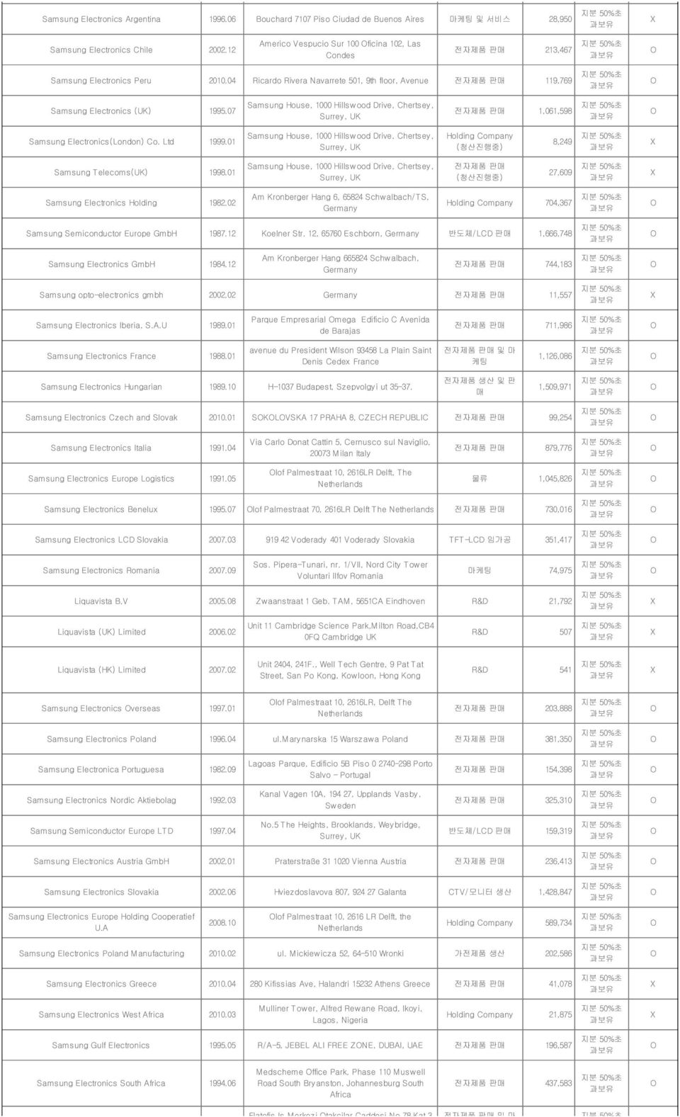 07 Samsung House, 1000 Hillswood Drive, Chertsey, Surrey, UK 전자제품 판매 1,061,598 Samsung Electronics(London) Co. Ltd 1999.