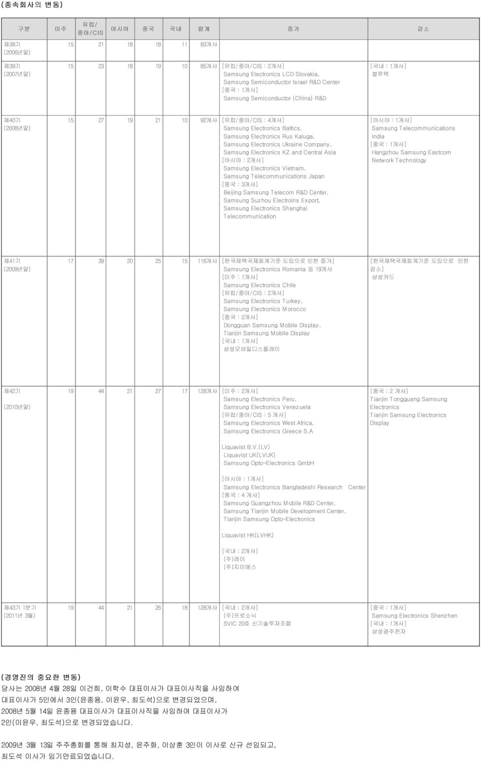 Electronics Ukraine Company, Samsung Electronics KZ and Central Asia [아시아 : 2개사] Samsung Electronics Vietnam, Samsung Telecommunications Japan [중국 : 3개사] Beijing Samsung Telecom R&D Center, Samsung