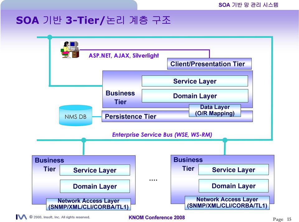 Domain Layer Data Layer (O/R Mapping) Enterprise Service Bus (WSE, WS-RM) Business