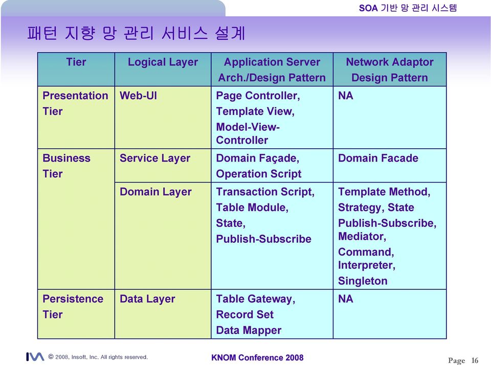 Service Layer Domain Façade, Domain Facade Operation Script Domain Layer Transaction Script, Template Method, Table