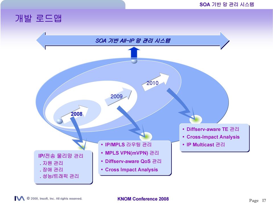 관리 IP Multicast 관리 IP/전송 물리망 관리. 자원 관리. 장애 관리.