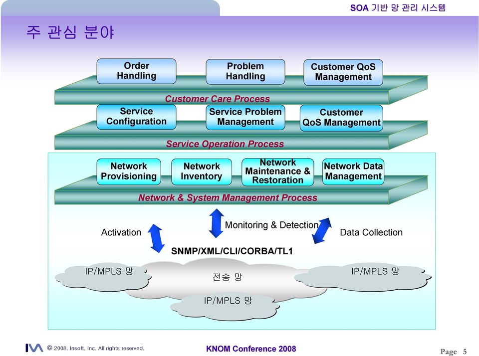 Inventory Network Maintenance & Restoration Network Data Management Network & System Management Process