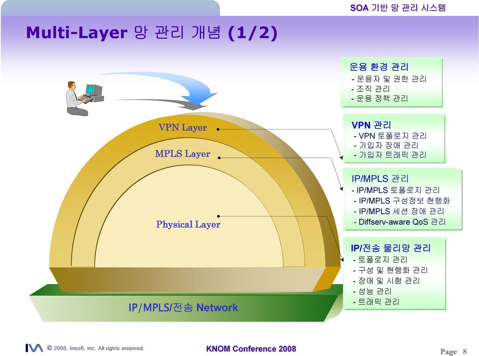 트래픽 관리 IP/MPLS 관리 -IP/MPLS 토폴로지 관리 -IP/MPLS 구성정보 현행화 -IP/MPLS 세션 장애 관리 -