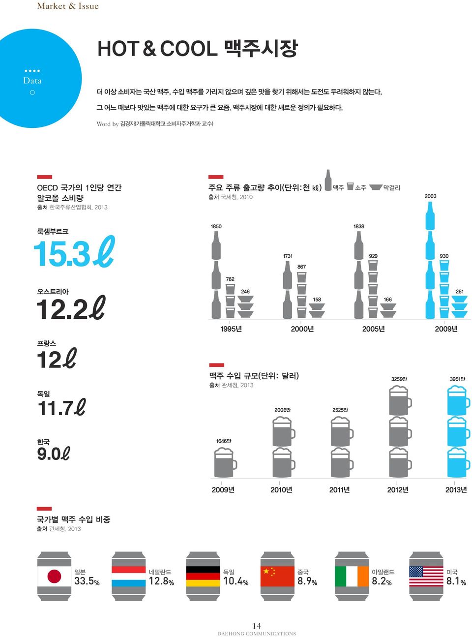 Word by 김경자(가톨릭대학교 소비자주거학과 교수) OECD 국가의 1인당 연간 알코올 소비량 출처 한국주류산업협회, 2013 주요 주류 출고량 추이(단위:천 kl) 맥주 소주 막걸리 출처 국세청, 2010 2003 룩셈부르크 15.