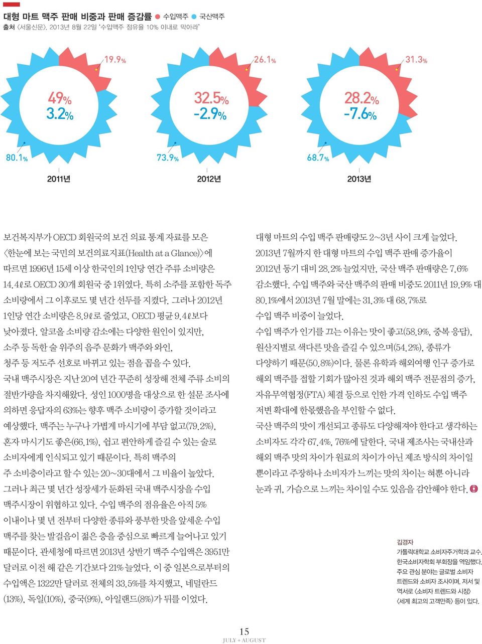 그러나 2012년 1인당 연간 소비량은 8.9l로 줄었고, OECD 평균 9.4l보다 낮아졌다. 알코올 소비량 감소에는 다양한 원인이 있지만, 소주 등 독한 술 위주의 음주 문화가 맥주와 와인, 청주 등 저도주 선호로 바뀌고 있는 점을 꼽을 수 있다. 국내 맥주시장은 지난 20여 년간 꾸준히 성장해 전체 주류 소비의 절반가량을 차지해왔다.