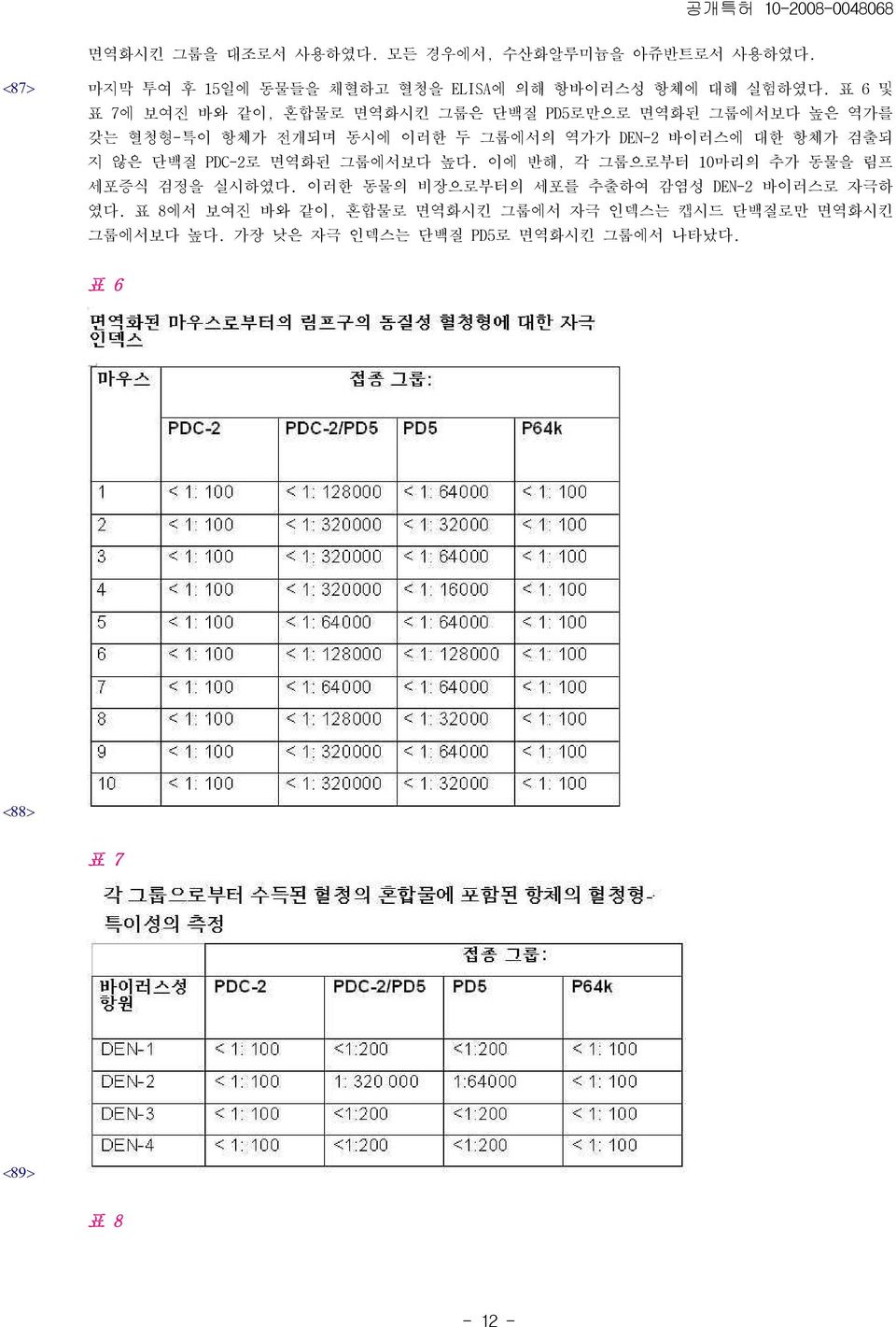 검출되 지 않은 단백질 PDC-2로 면역화된 그룹에서보다 높다. 이에 반해, 각 그룹으로부터 10마리의 추가 동물을 림프 세포증식 검정을 실시하였다.