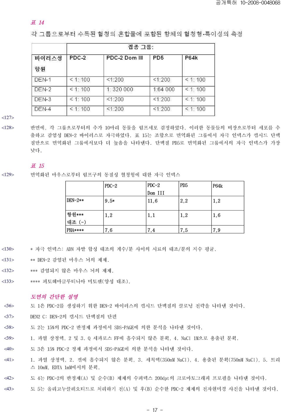 5* 11,6 2,2 1,2 항원*** 1,2 1,1 1,2 1,6 대조 (-) PHA**** 7,6 7,4 7,5 7,9 <130> <131> <132> <133> * 자극 인덱스: ADN 자발 합성 대조의 계수/분 사이의 시료의 대조/분의 지수 평균. ** DEN-2 감염된 마우스 뇌의 제제. *** 감염되지 않은 마우스 뇌의 제제.