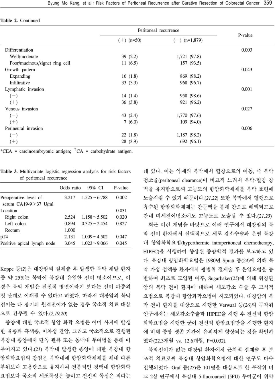 043 Expanding 16 (1.8) 869 (98.2) Infiltrative 33 (3.3) 968 (96.7) Lymphatic invasion 0.001 ( ) 14 (1.4) 958 (98.6) (+) 36 (3.8) 921 (96.2) Venous invasion 0.027 ( ) 43 (2.4) 1,770 (97.6) (+) 7 (6.