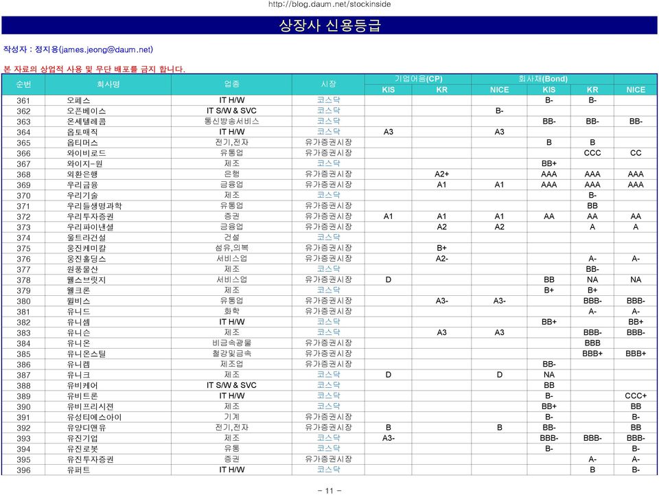 375 웅진케미칼 섬유,의복 유가증권시장 B+ 376 웅진홀딩스 서비스업 유가증권시장 A2- A- A- 377 원풍물산 제조 코스닥 BB- 378 웰스브릿지 서비스업 유가증권시장 D BB NA NA 379 웰크론 제조 코스닥 B+ B+ 380 윌비스 유통업 유가증권시장 A3- A3- BBB- BBB- 381 유니드 화학 유가증권시장 A- A- 382