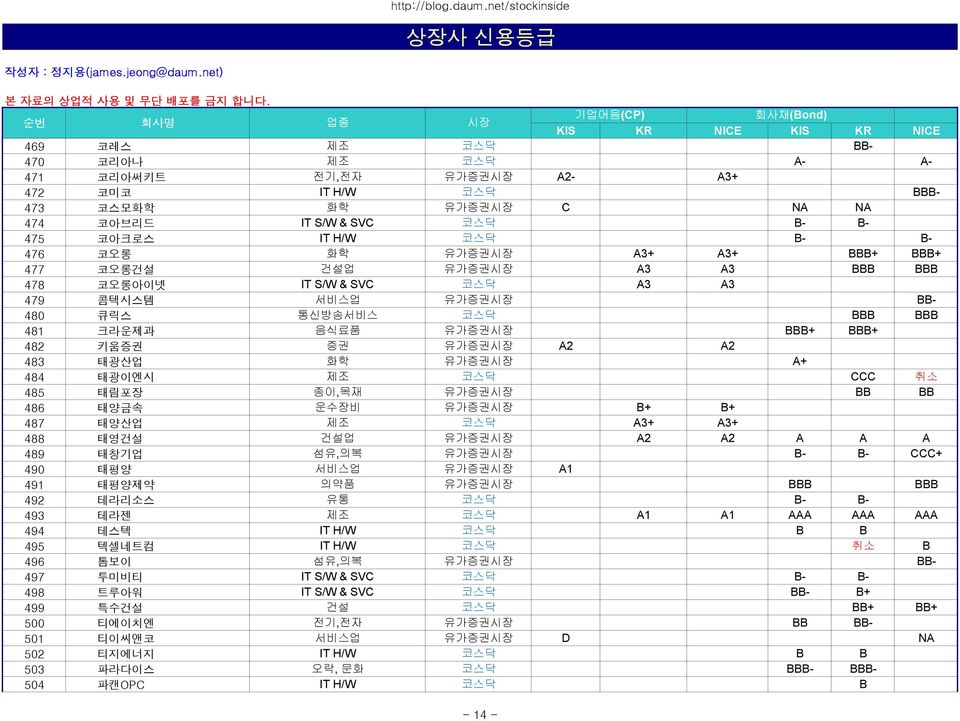 A2 A2 483 태광산업 화학 유가증권시장 A+ 484 태광이엔시 제조 코스닥 CCC 취소 485 태림포장 종이,목재 유가증권시장 BB BB 486 태양금속 운수장비 유가증권시장 B+ B+ 487 태양산업 제조 코스닥 A3+ A3+ 488 태영건설 건설업 유가증권시장 A2 A2 A A A 489 태창기업 섬유,의복 유가증권시장 B- B- CCC+ 490